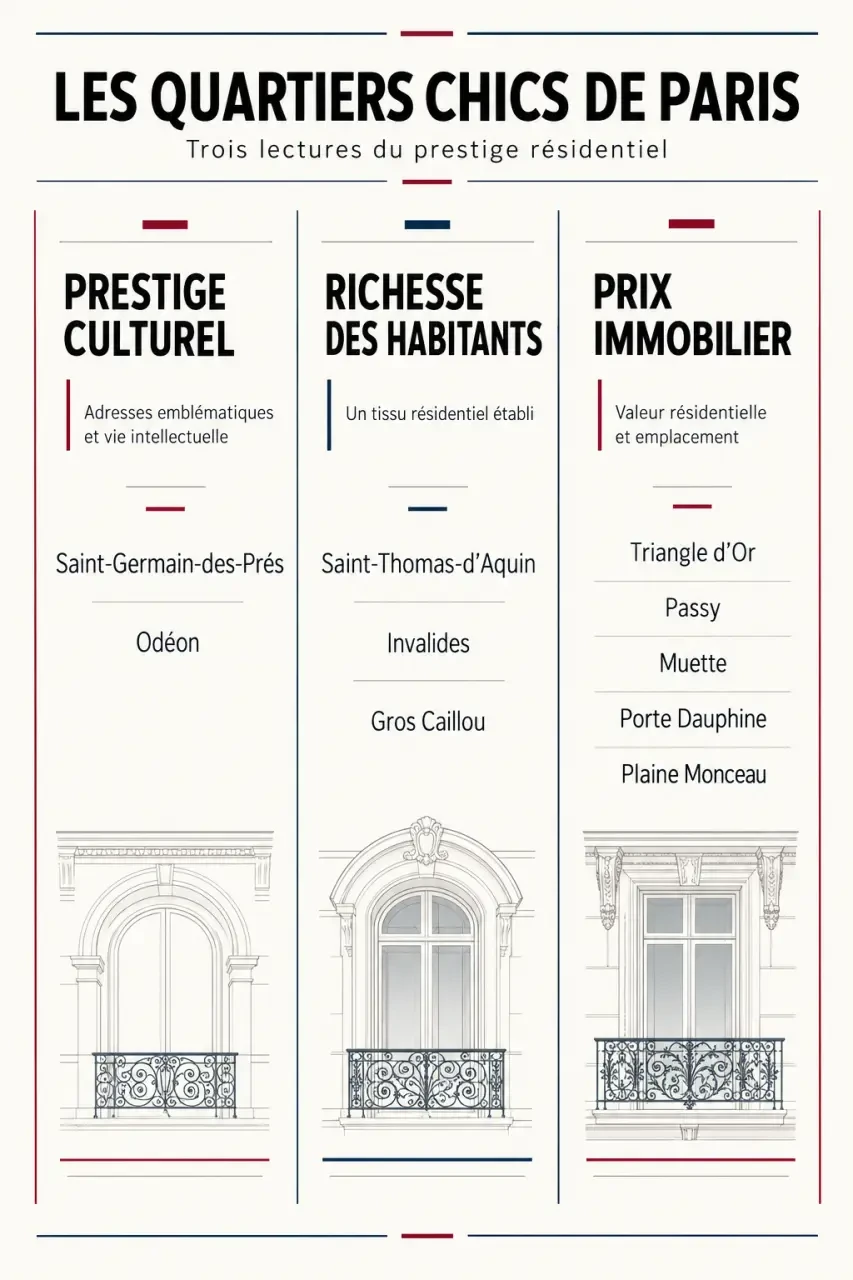 Quartier chic de Paris : distinction entre prestige culturel, richesse et prix immobilier selon les secteurs